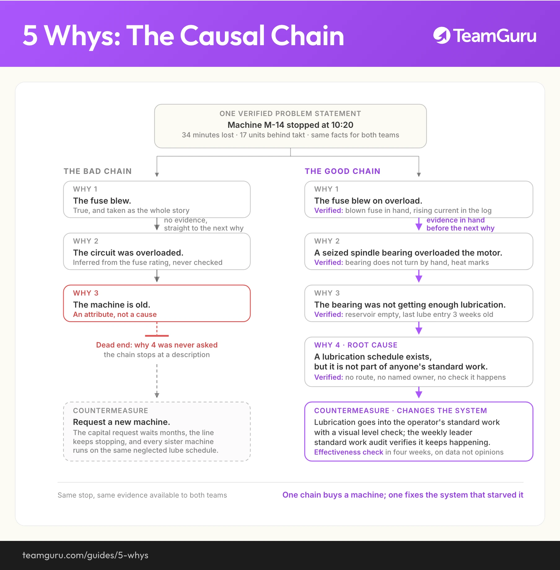 5 whys causal chain diagram: the same machine stop analyzed twice. The bad chain accepts unverified answers and dies at the machine is old; the good chain verifies every why with evidence and reaches the lubrication schedule missing from standard work.
