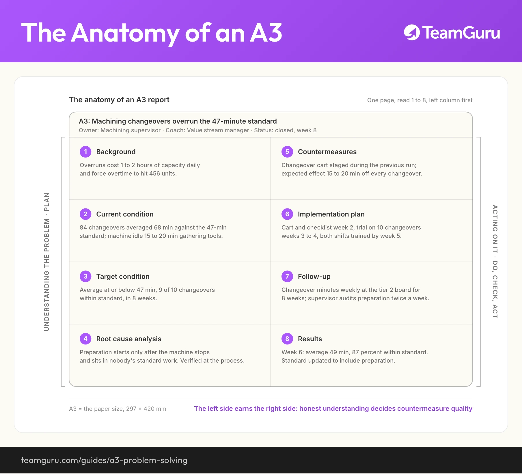 Anatomy of an A3 report: one landscape sheet with eight numbered sections, the left half building understanding of the problem (Plan), the right half acting on it (Do, Check, Act)