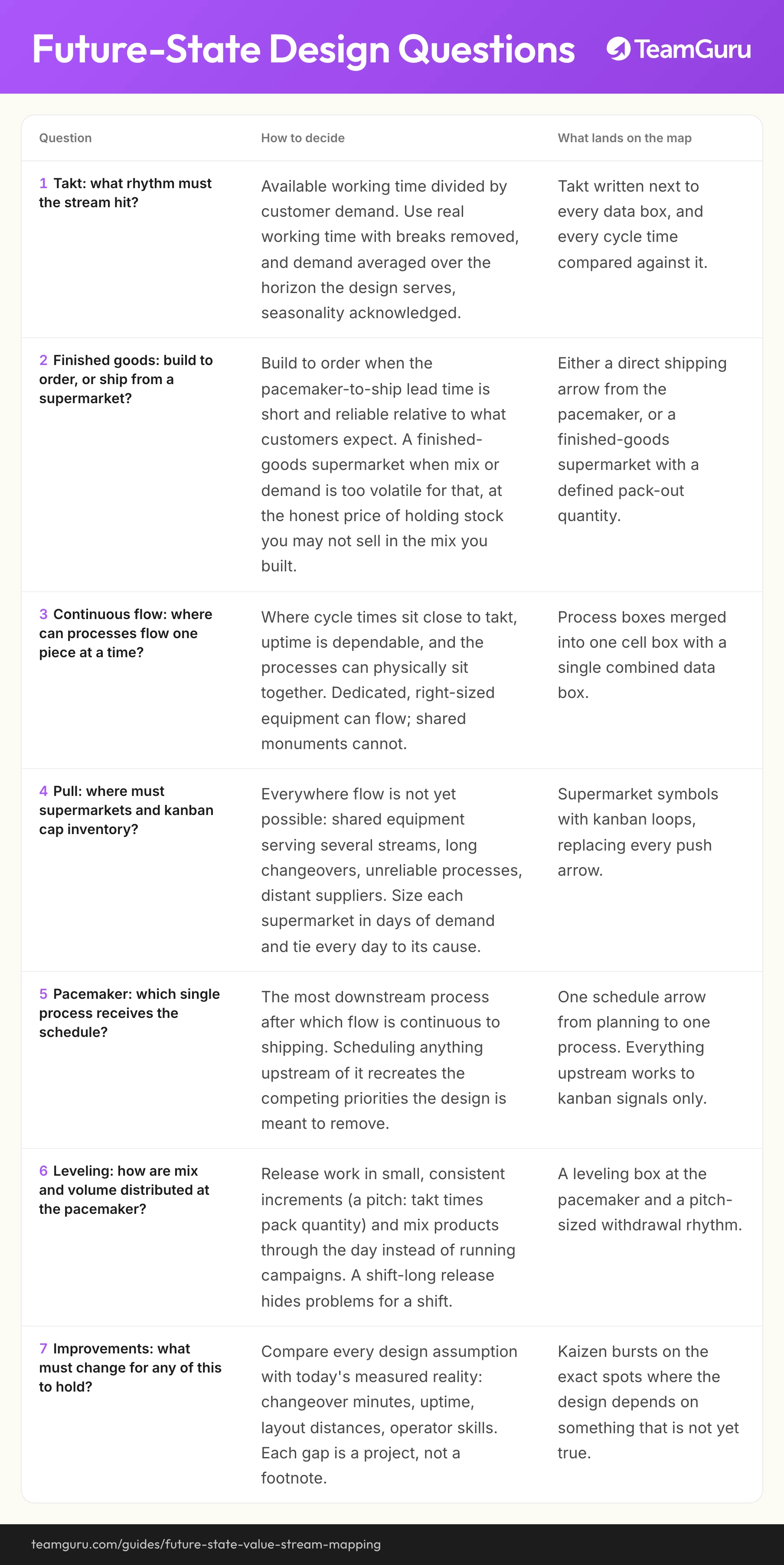 Future-State Value Stream Design implementation diagram (TeamGuru guide)