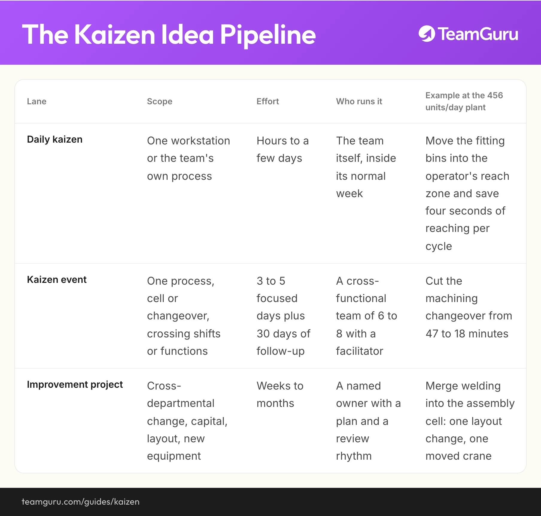 Kaizen implementation diagram (TeamGuru guide)