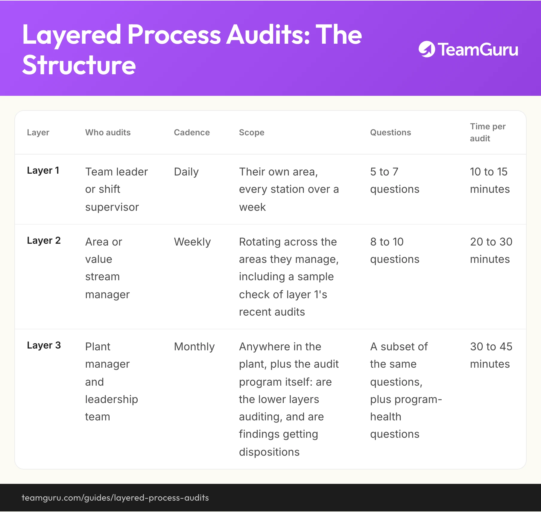 Layered Process Audits implementation diagram (TeamGuru guide)