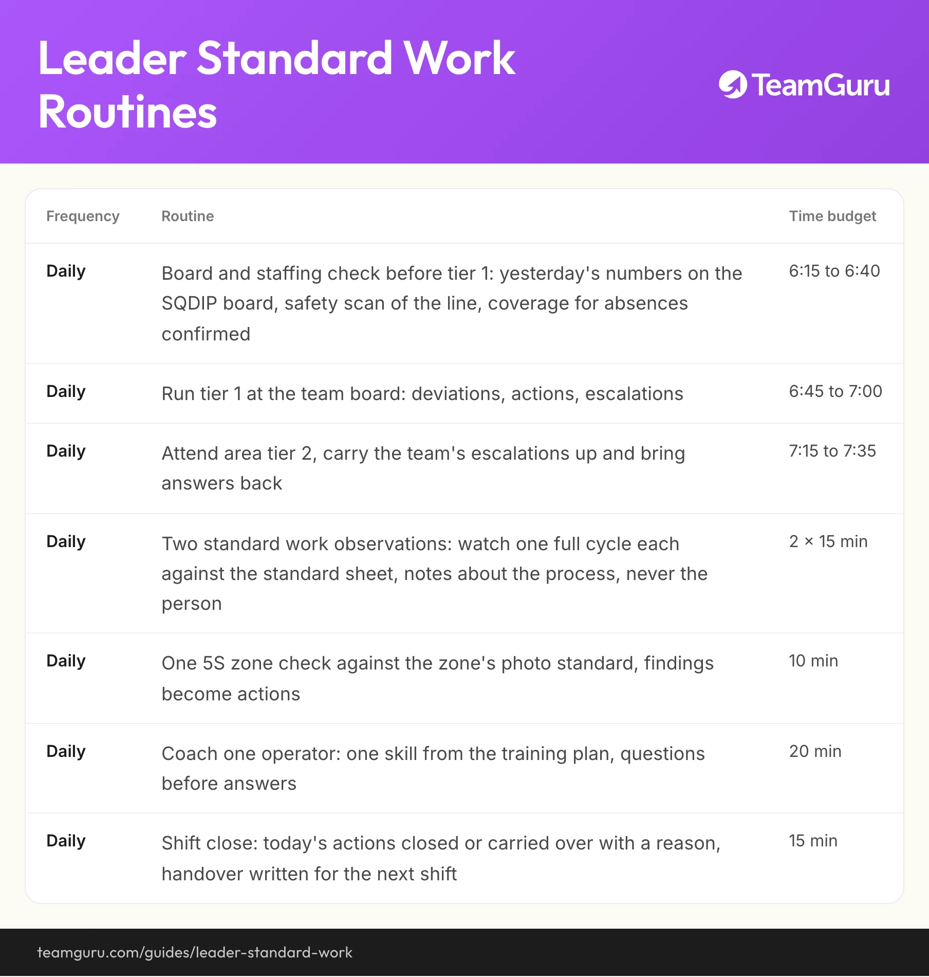 Leader Standard Work implementation diagram (TeamGuru guide)
