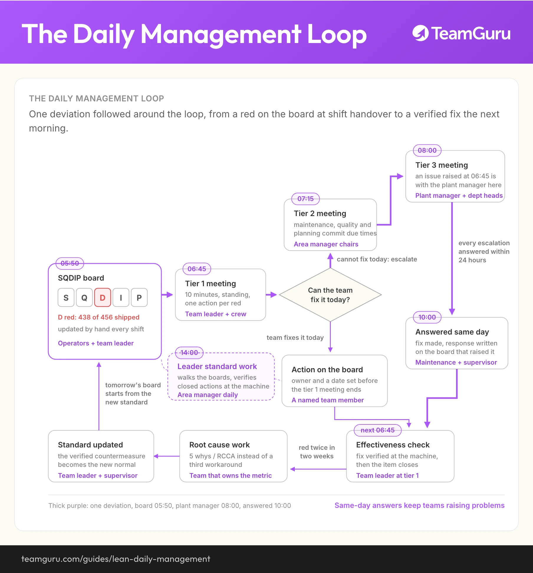 The lean daily management loop: SQDIP board feeding tier meetings, escalation to the plant manager by 08:00, same-day answers, root cause work on repeat deviations, and the updated standard closing the loop