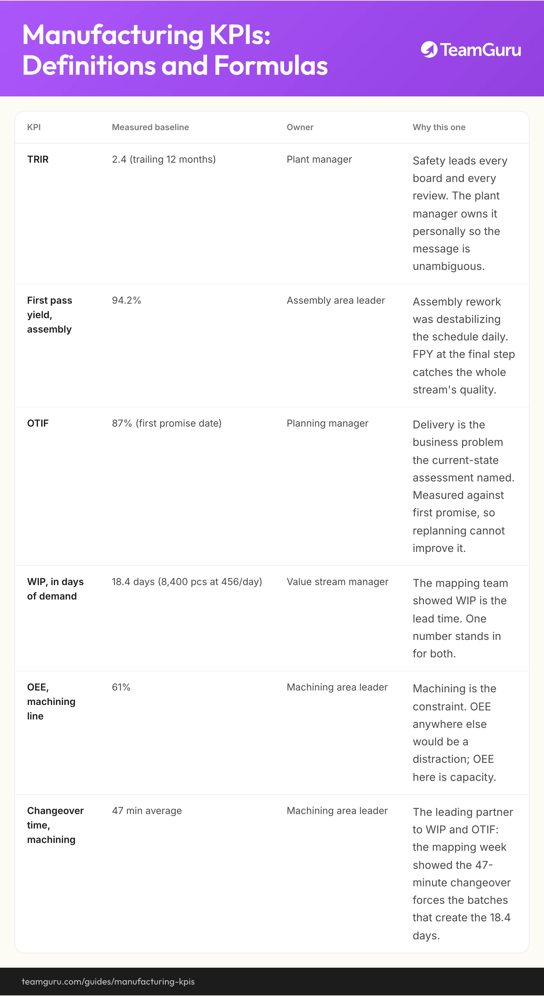 Manufacturing KPIs and Metrics implementation diagram (TeamGuru guide)