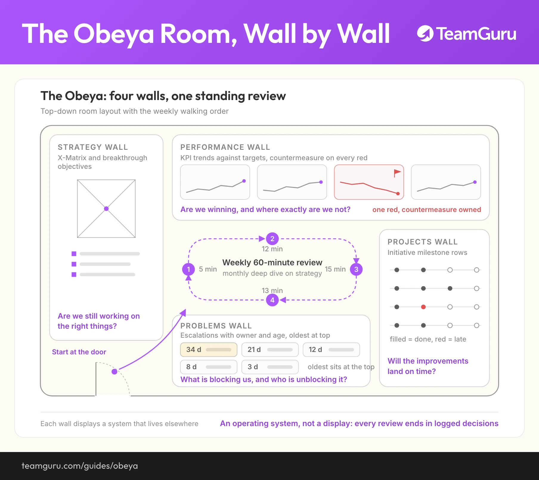Top-down plan of an Obeya room with four labeled walls, strategy, performance, projects and problems, the question each wall answers, and the clockwise walking order of the weekly 60-minute review starting at the door