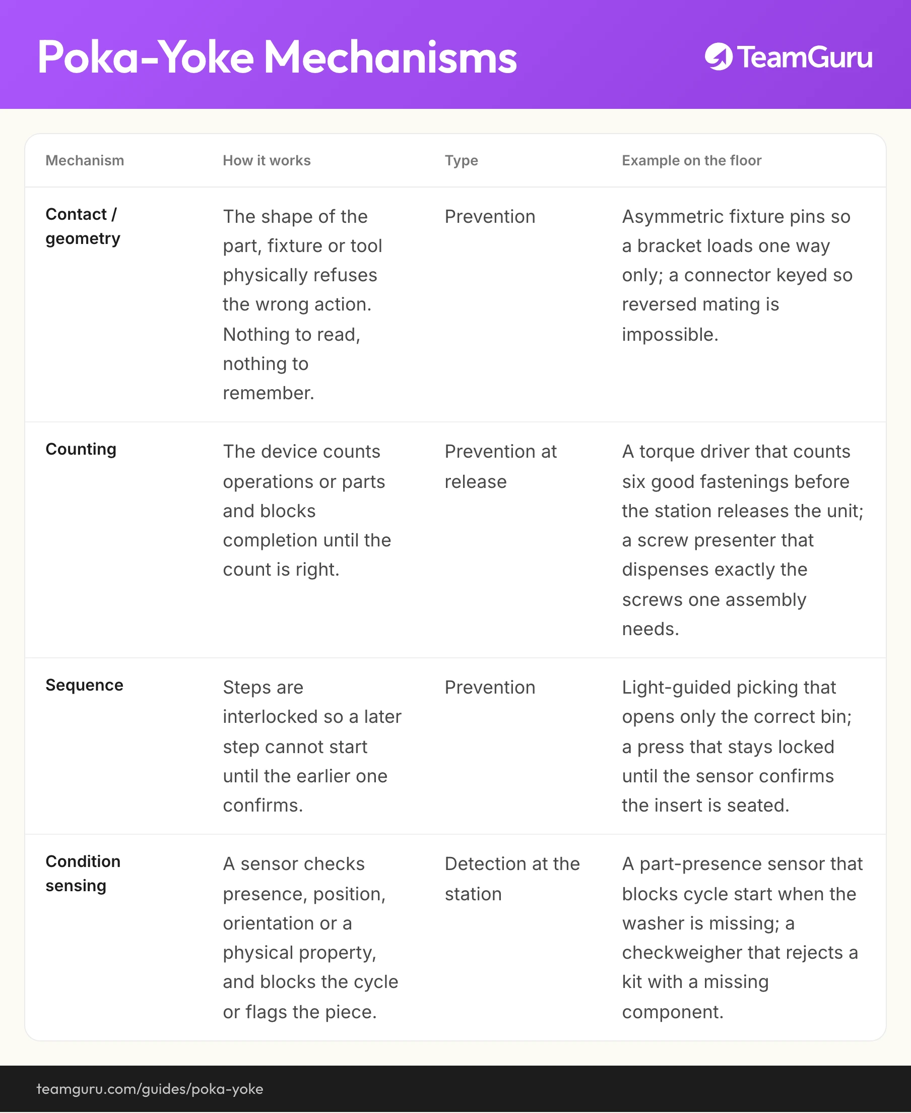 Poka-Yoke implementation diagram (TeamGuru guide)