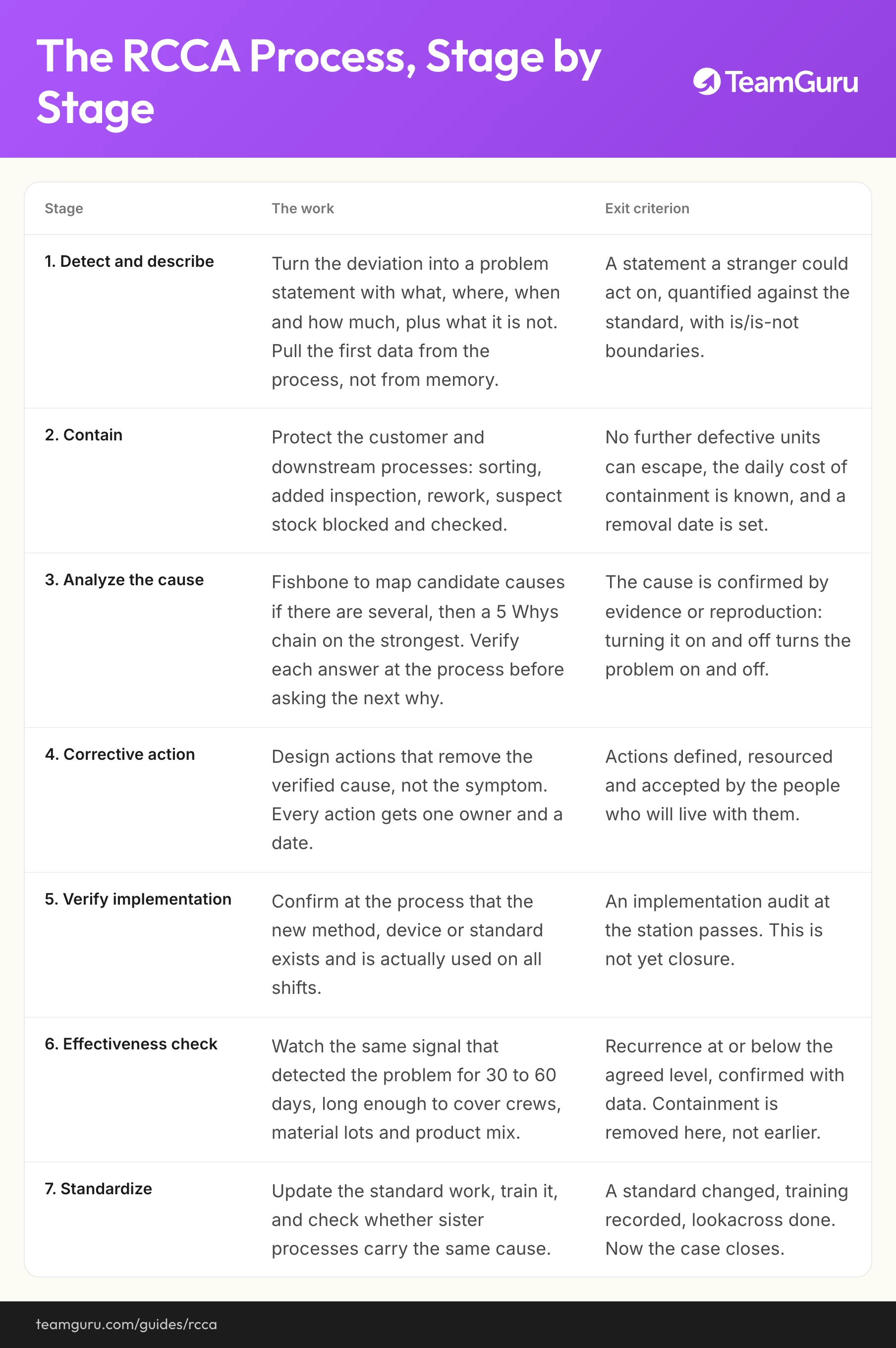 Root Cause and Corrective Action (RCCA) implementation diagram (TeamGuru guide)