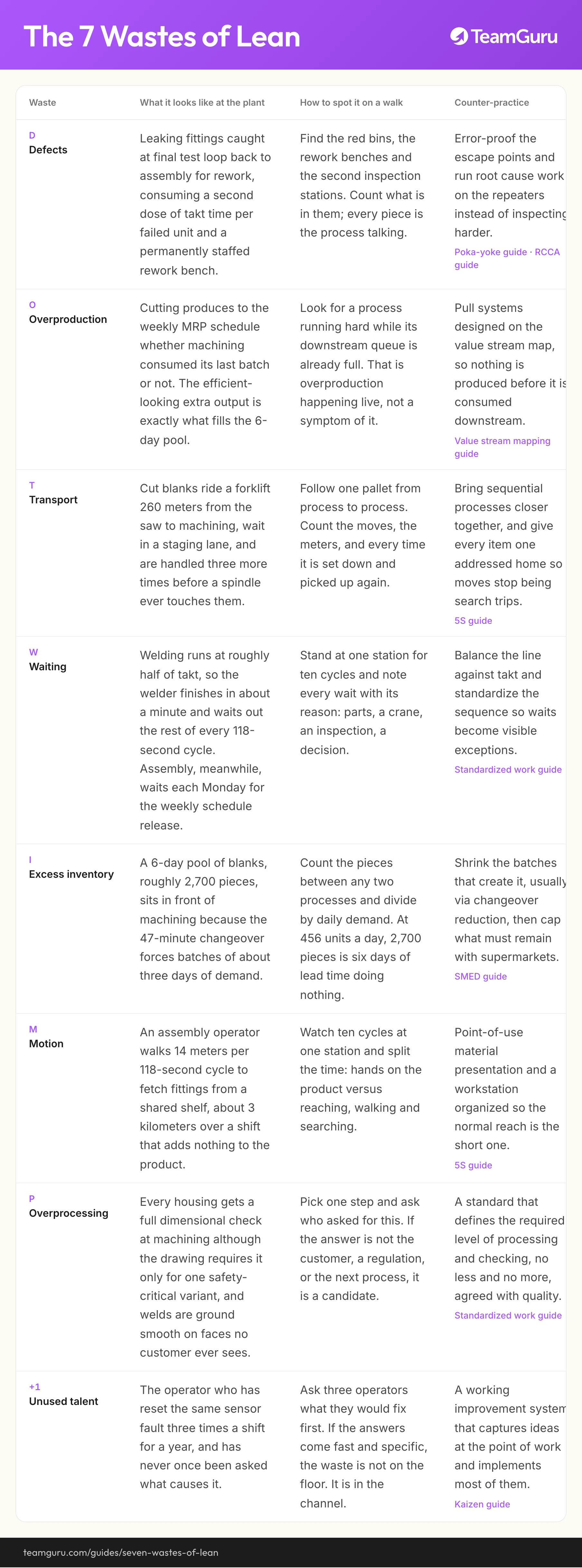 The 7 Wastes of Lean implementation diagram (TeamGuru guide)