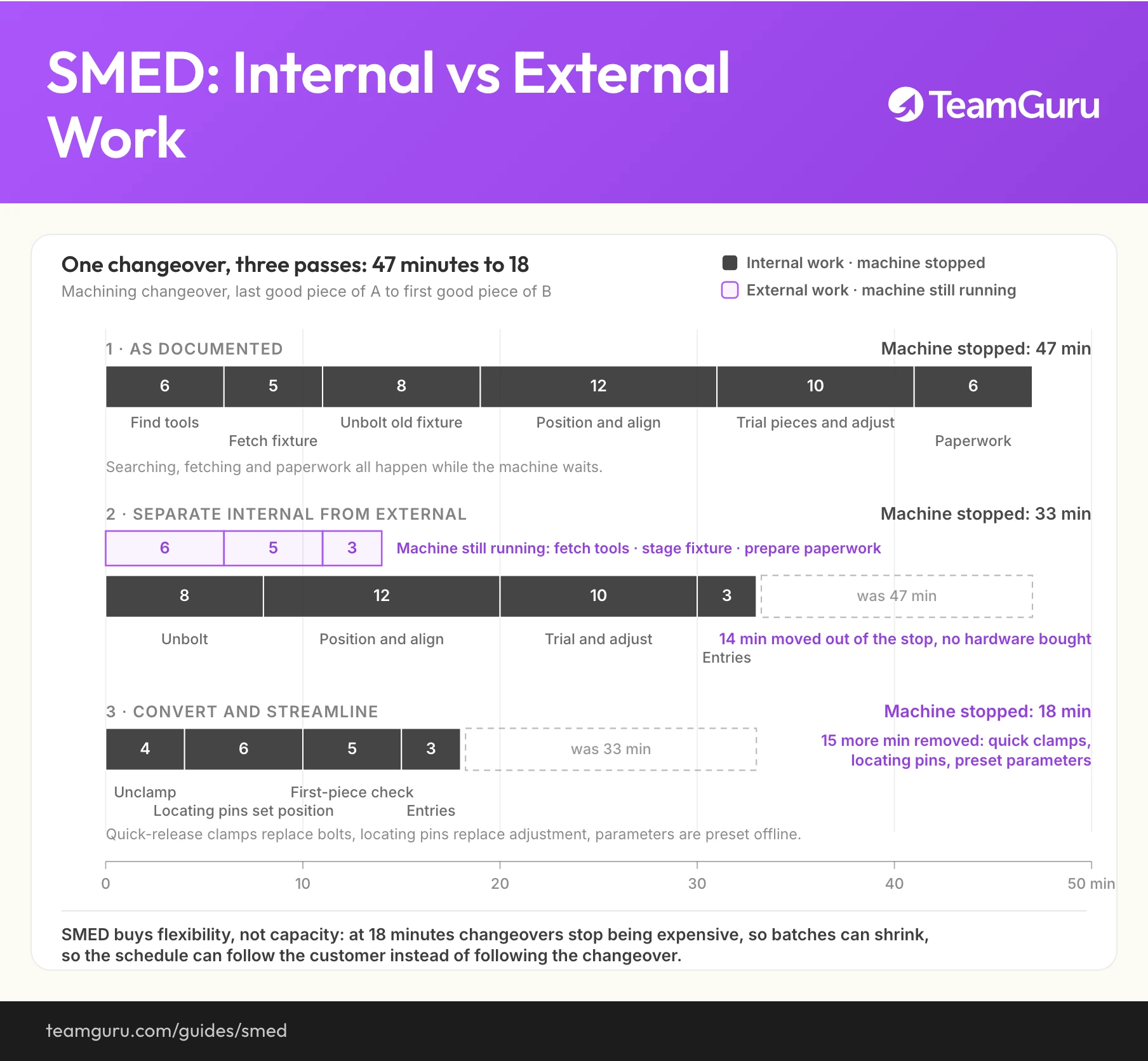 SMED internal versus external changeover transformation: a 47-minute machining changeover shown three times on one minutes axis, downtime falling to 33 minutes after separating external work and to 18 minutes after converting and streamlining (TeamGuru guide)