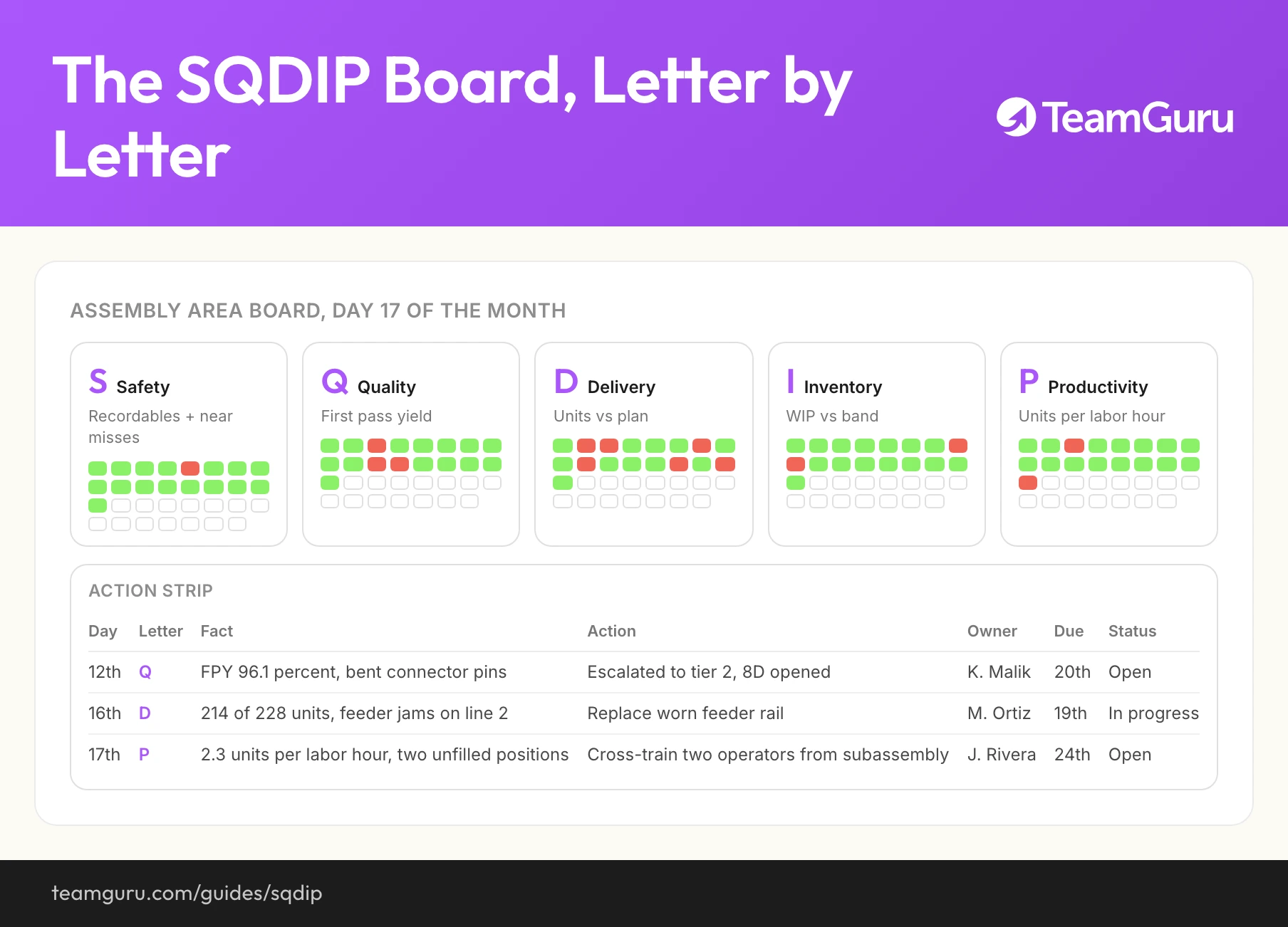 SQDIP Boards implementation diagram (TeamGuru guide)