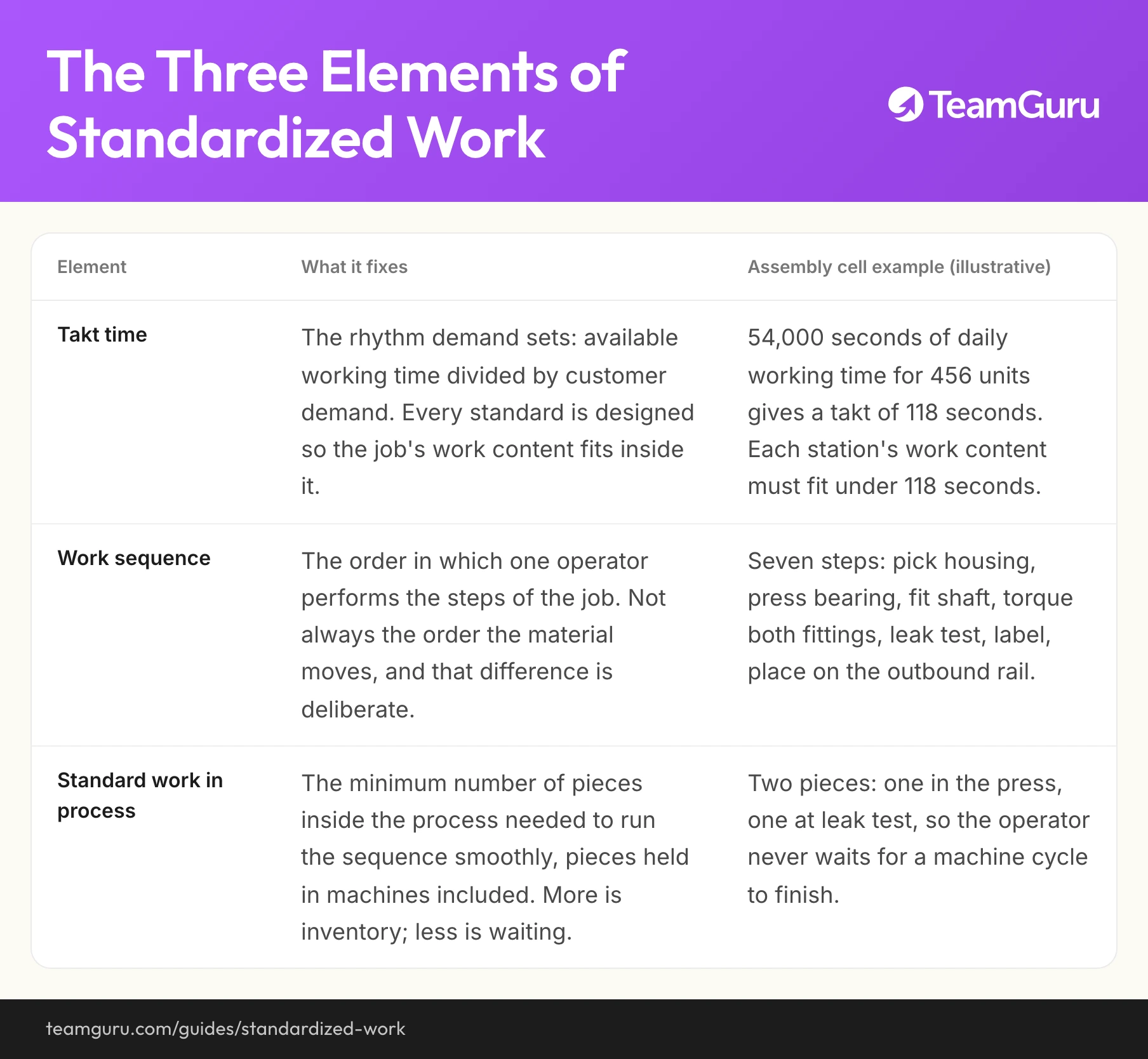 Standardized Work implementation diagram (TeamGuru guide)