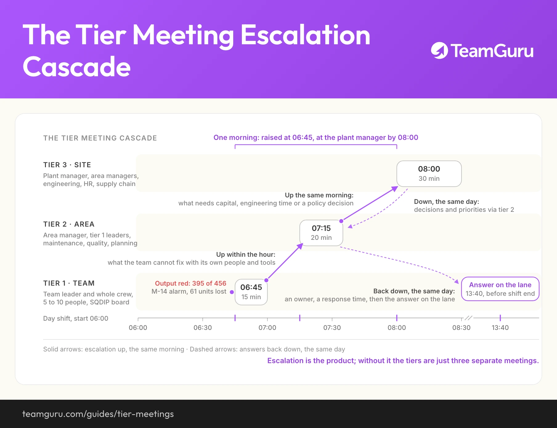 Three-tier meeting cascade on a morning time axis: tier 1 at the team board at 6:45, tier 2 for the area at 7:15, tier 3 for the site at 8:00, with escalations moving up the same morning and answers coming back down the same day