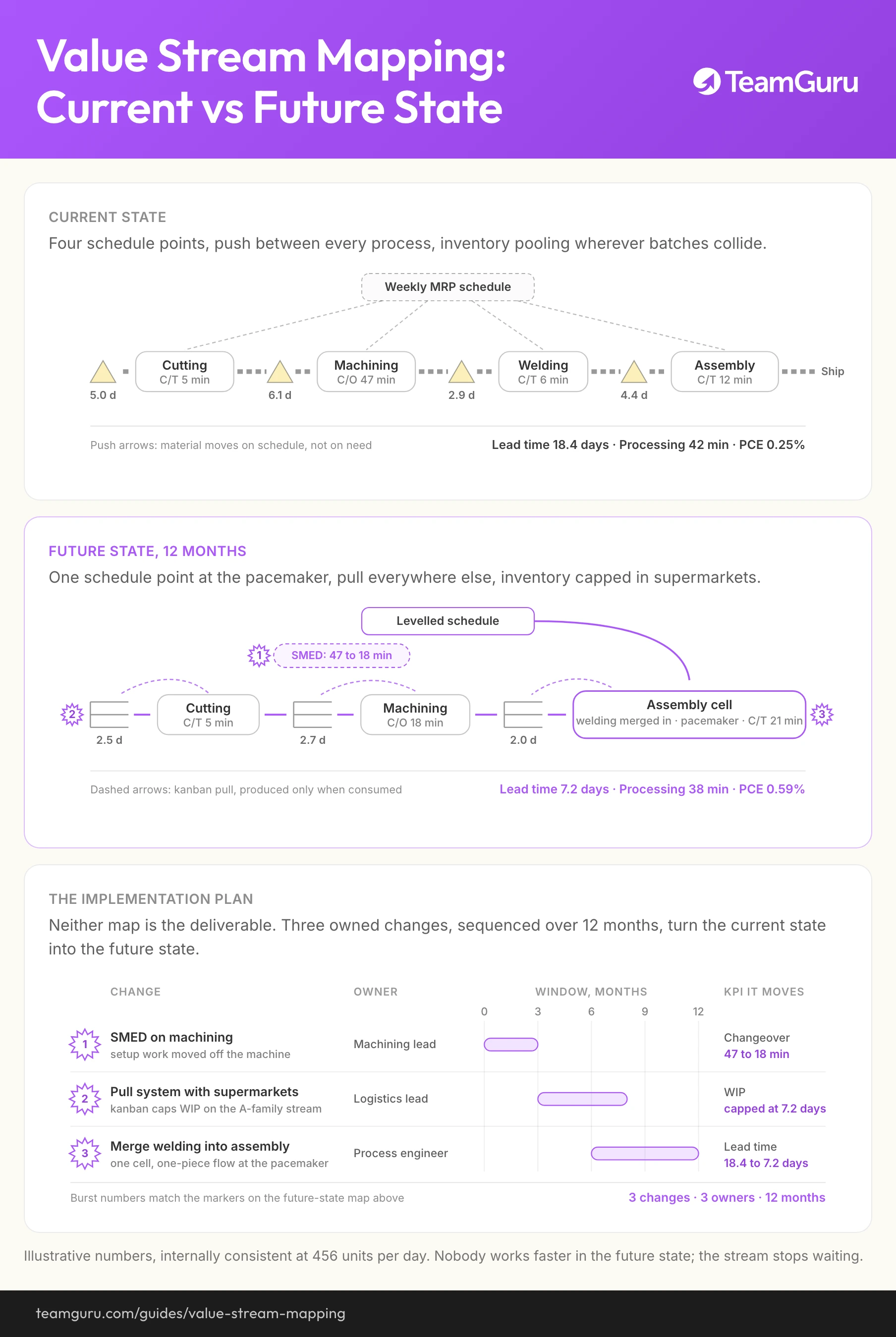 Value stream map of a components plant: current state with push flow and 18.4 days lead time, future state with pull and 7.2 days, and the three-change implementation plan (TeamGuru guide)