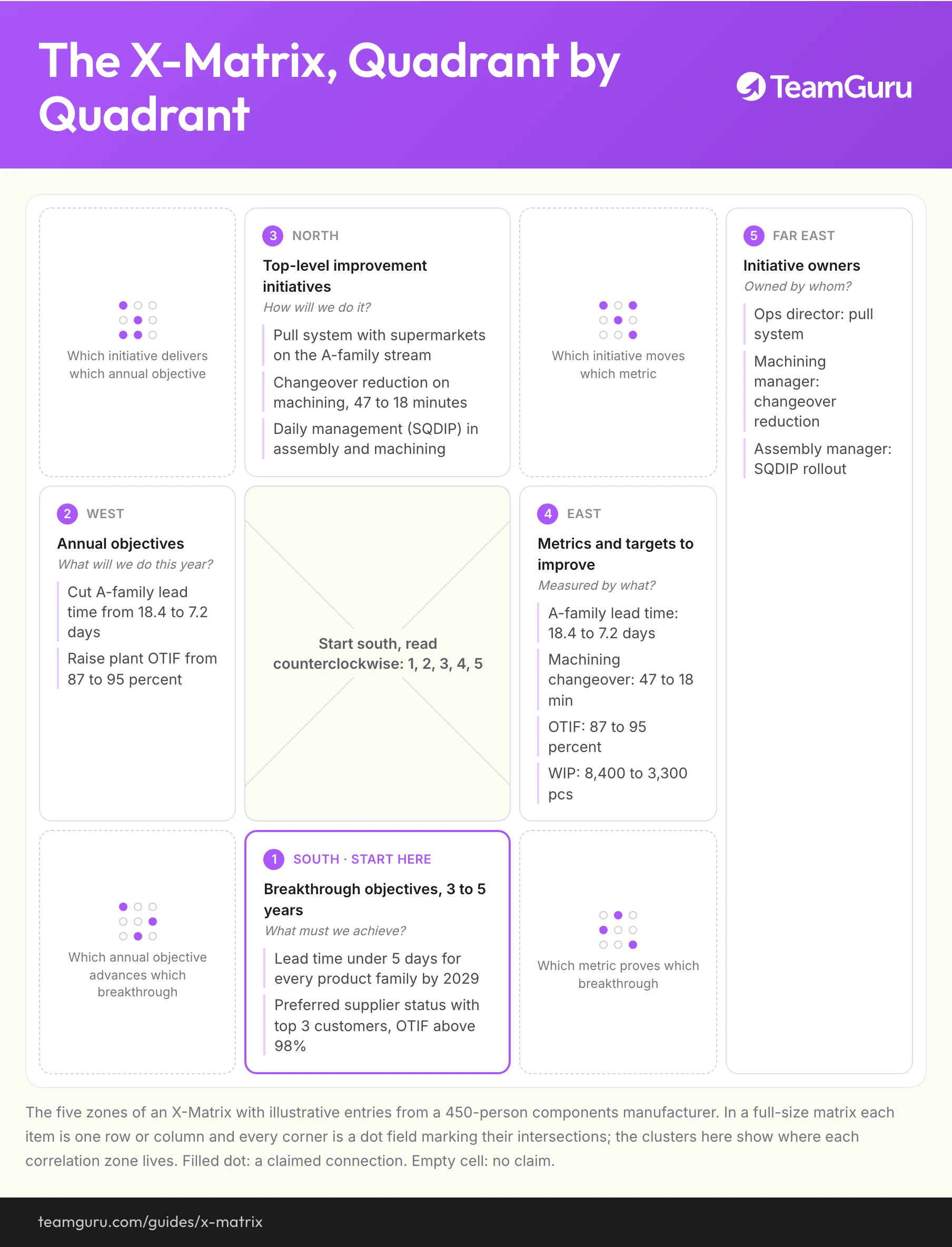 The X-Matrix implementation diagram (TeamGuru guide)
