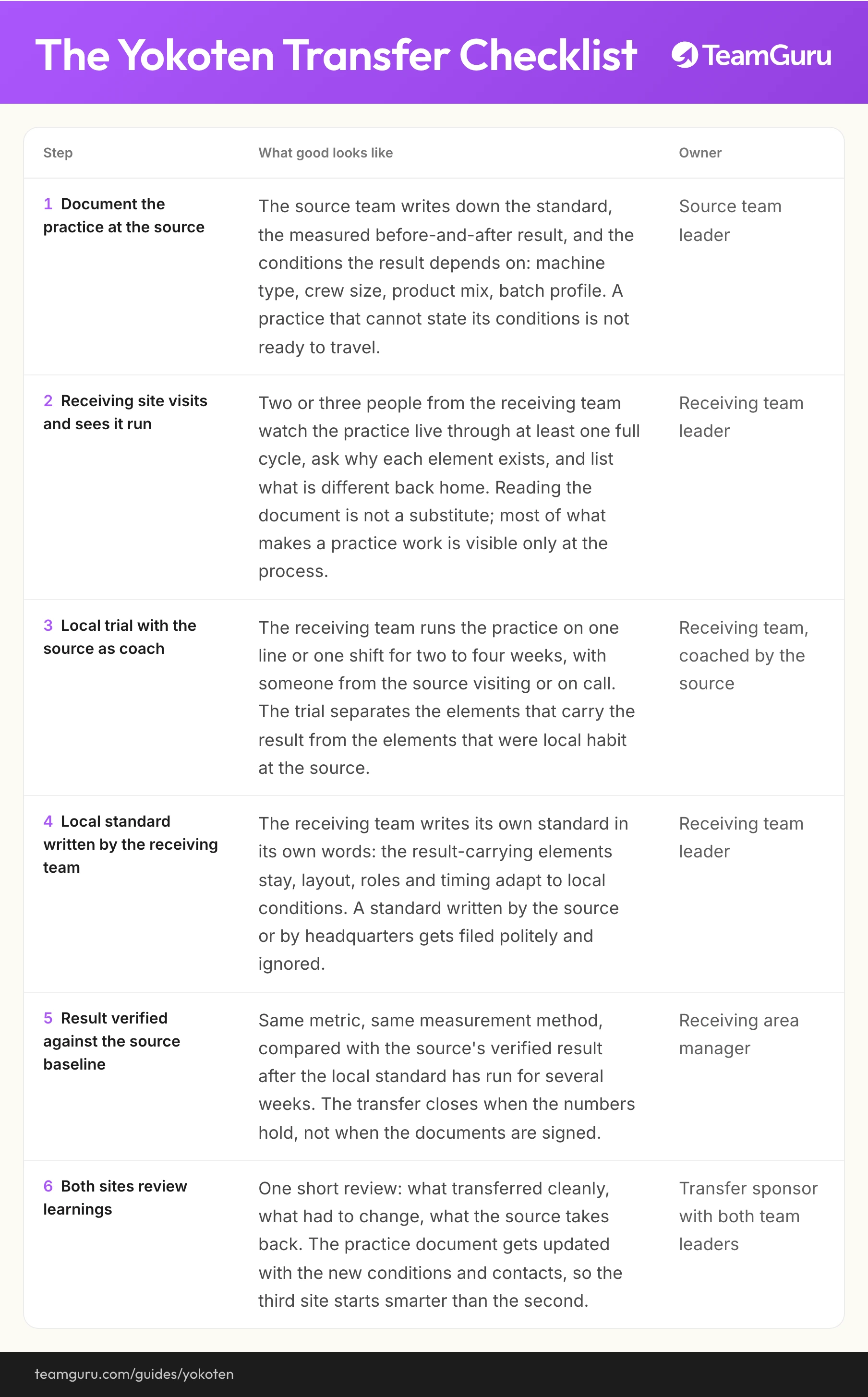 Yokoten implementation diagram (TeamGuru guide)